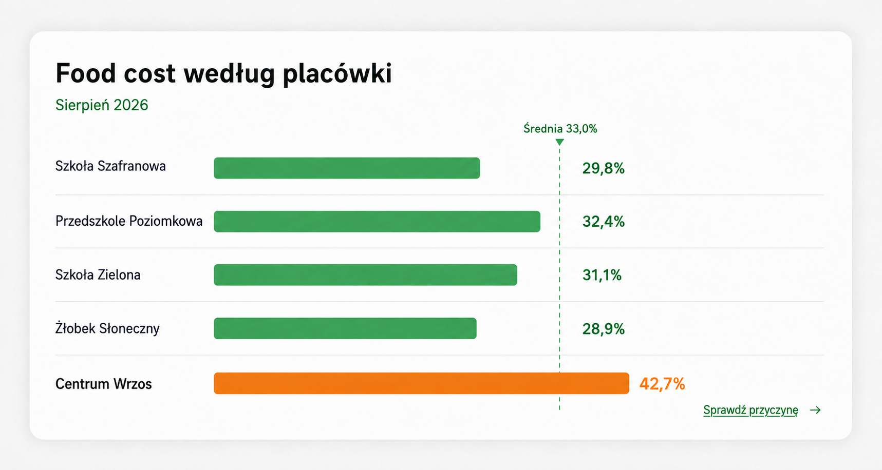 Porównanie food costu pięciu placówek cateringowych względem średniej ze wskazaniem punktu odstającego