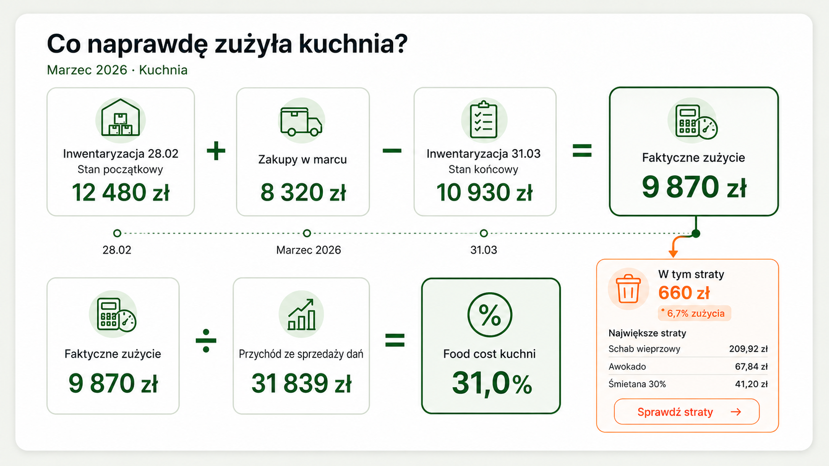 Obliczenie food costu kuchni w CaterMon: inwentaryzacja początkowa, marcowe zakupy i inwentaryzacja końcowa wyznaczają faktyczne zużycie oraz wartość strat