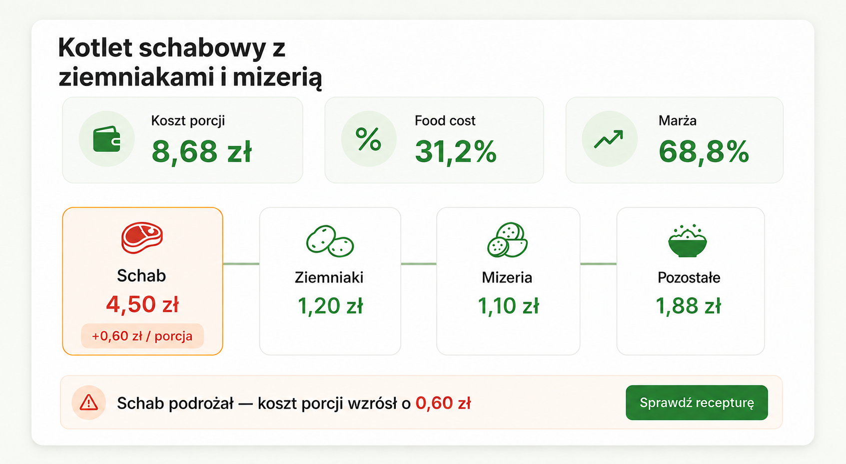 Uproszczony widok rentowności kotleta schabowego z ziemniakami i mizerią: koszt porcji, food cost, marża oraz wpływ podwyżki ceny schabu