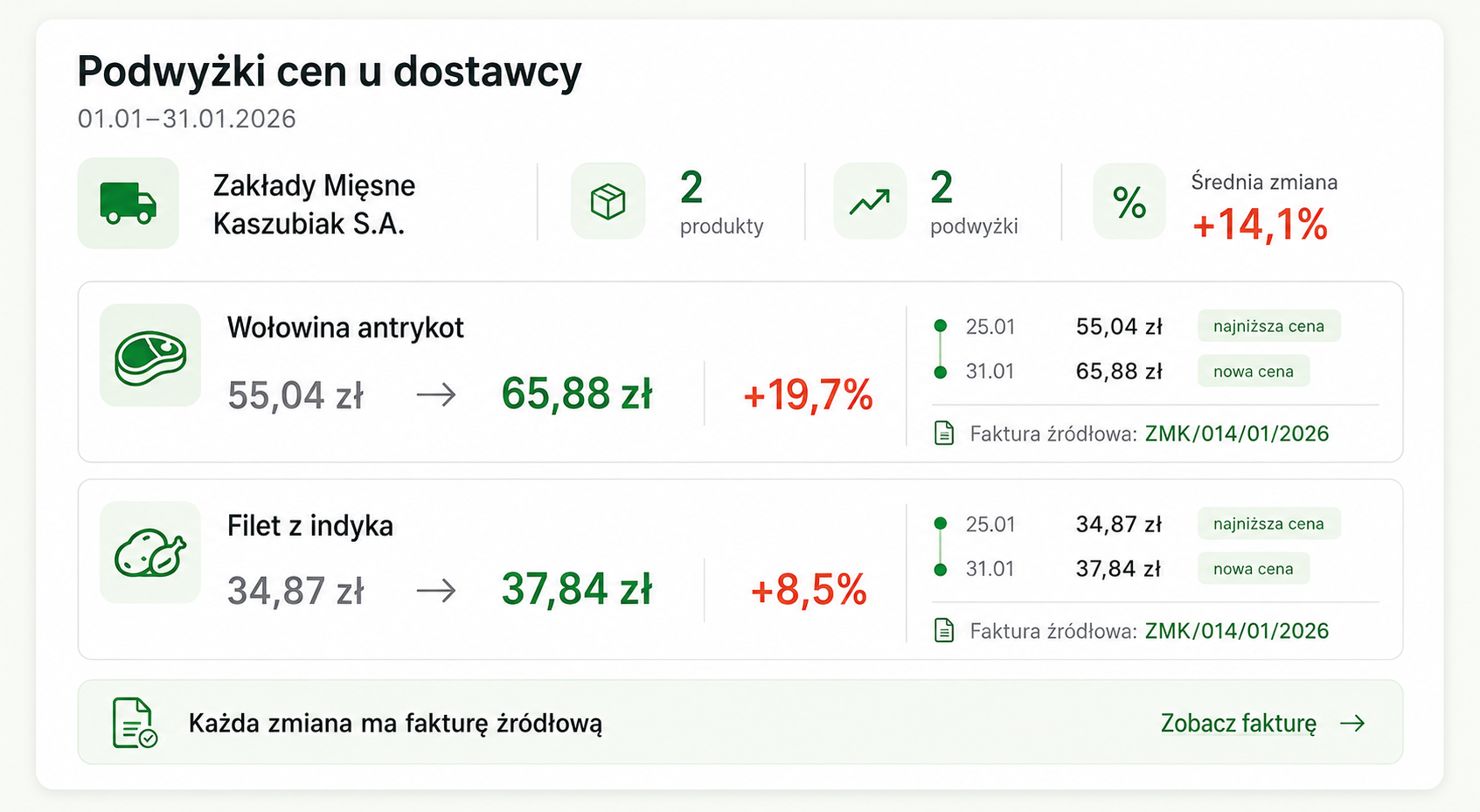 Podwyżki cen wołowiny i filetu z indyka u dostawcy, wraz z cenami przed i po zmianie oraz fakturą źródłową